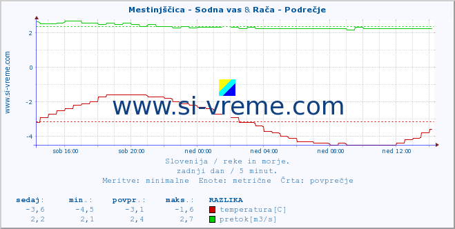 POVPREČJE :: Mestinjščica - Sodna vas & Rača - Podrečje :: temperatura | pretok | višina :: zadnji dan / 5 minut.