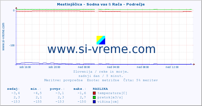 POVPREČJE :: Mestinjščica - Sodna vas & Rača - Podrečje :: temperatura | pretok | višina :: zadnji dan / 5 minut.