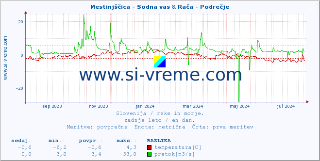 POVPREČJE :: Mestinjščica - Sodna vas & Rača - Podrečje :: temperatura | pretok | višina :: zadnje leto / en dan.