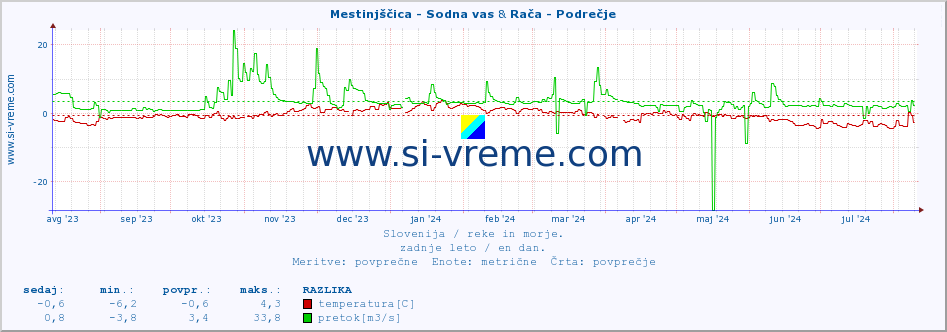 POVPREČJE :: Mestinjščica - Sodna vas & Rača - Podrečje :: temperatura | pretok | višina :: zadnje leto / en dan.