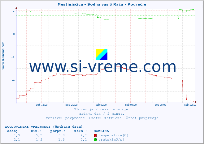 POVPREČJE :: Mestinjščica - Sodna vas & Rača - Podrečje :: temperatura | pretok | višina :: zadnji dan / 5 minut.