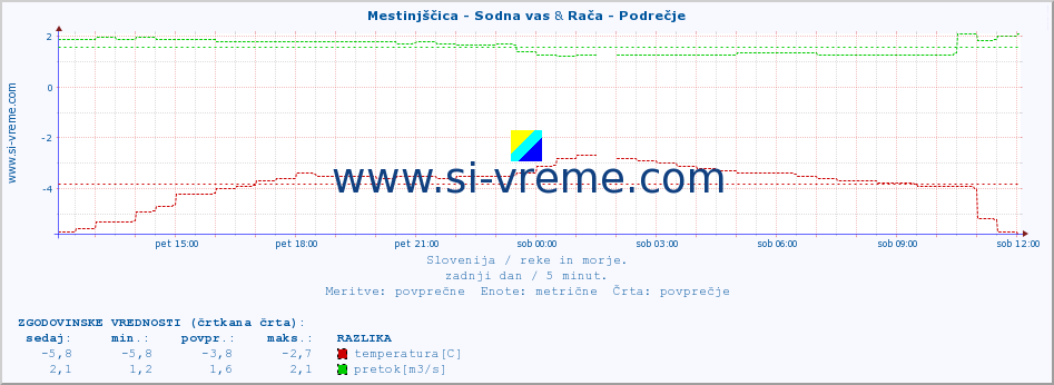 POVPREČJE :: Mestinjščica - Sodna vas & Rača - Podrečje :: temperatura | pretok | višina :: zadnji dan / 5 minut.