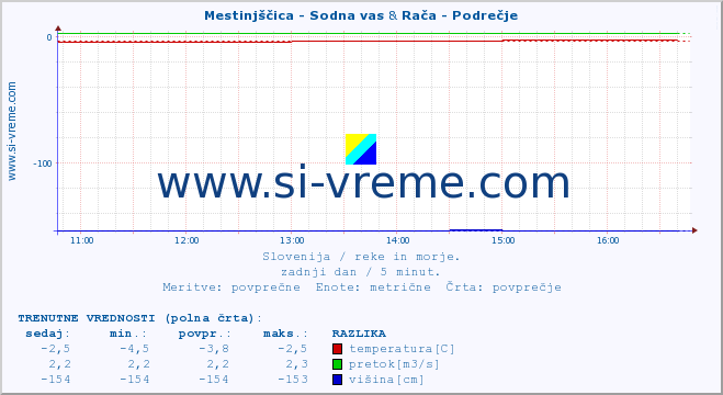 POVPREČJE :: Mestinjščica - Sodna vas & Rača - Podrečje :: temperatura | pretok | višina :: zadnji dan / 5 minut.