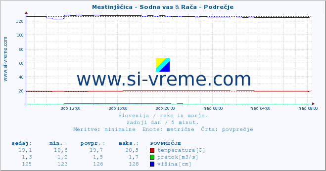 POVPREČJE :: Mestinjščica - Sodna vas & Rača - Podrečje :: temperatura | pretok | višina :: zadnji dan / 5 minut.