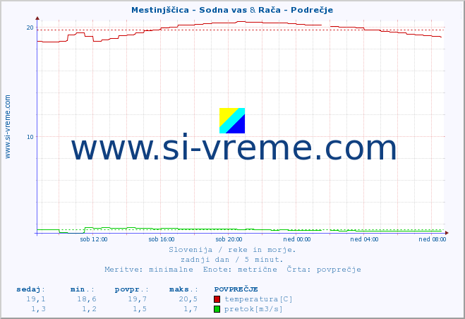 POVPREČJE :: Mestinjščica - Sodna vas & Rača - Podrečje :: temperatura | pretok | višina :: zadnji dan / 5 minut.