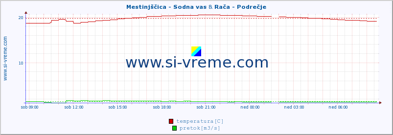 POVPREČJE :: Mestinjščica - Sodna vas & Rača - Podrečje :: temperatura | pretok | višina :: zadnji dan / 5 minut.