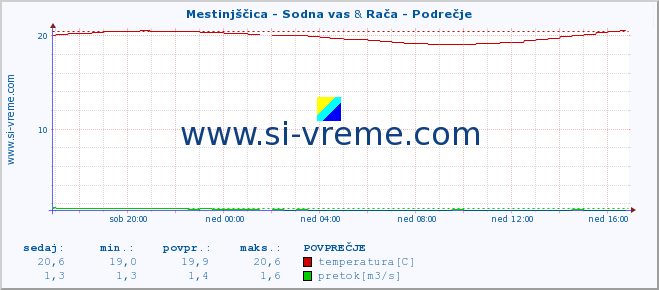 POVPREČJE :: Mestinjščica - Sodna vas & Rača - Podrečje :: temperatura | pretok | višina :: zadnji dan / 5 minut.