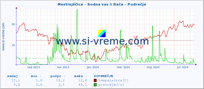 POVPREČJE :: Mestinjščica - Sodna vas & Rača - Podrečje :: temperatura | pretok | višina :: zadnje leto / en dan.