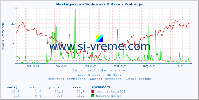 POVPREČJE :: Mestinjščica - Sodna vas & Rača - Podrečje :: temperatura | pretok | višina :: zadnje leto / en dan.