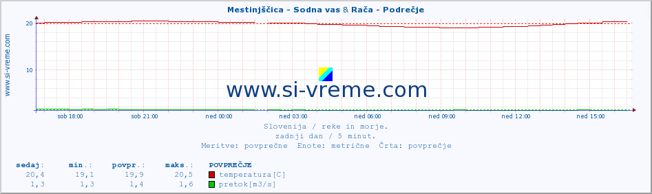 POVPREČJE :: Mestinjščica - Sodna vas & Rača - Podrečje :: temperatura | pretok | višina :: zadnji dan / 5 minut.