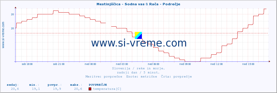 POVPREČJE :: Mestinjščica - Sodna vas & Rača - Podrečje :: temperatura | pretok | višina :: zadnji dan / 5 minut.