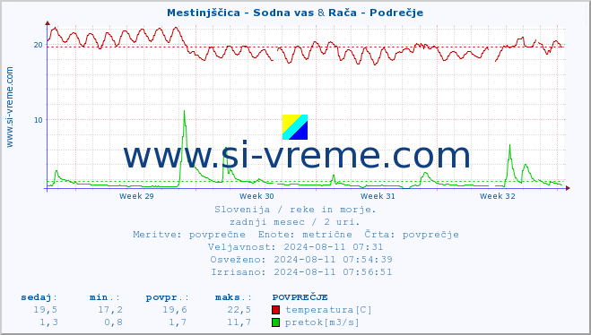 POVPREČJE :: Mestinjščica - Sodna vas & Rača - Podrečje :: temperatura | pretok | višina :: zadnji mesec / 2 uri.