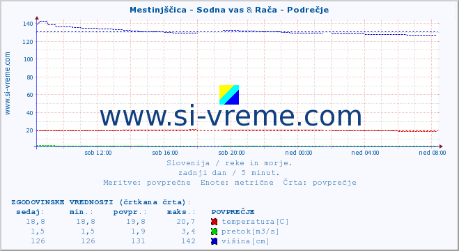 POVPREČJE :: Mestinjščica - Sodna vas & Rača - Podrečje :: temperatura | pretok | višina :: zadnji dan / 5 minut.