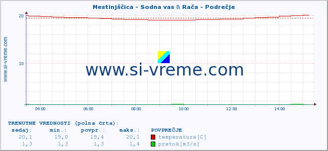 POVPREČJE :: Mestinjščica - Sodna vas & Rača - Podrečje :: temperatura | pretok | višina :: zadnji dan / 5 minut.