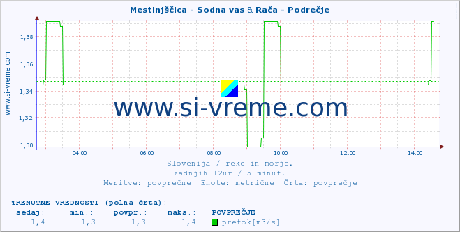 POVPREČJE :: Mestinjščica - Sodna vas & Rača - Podrečje :: temperatura | pretok | višina :: zadnji dan / 5 minut.