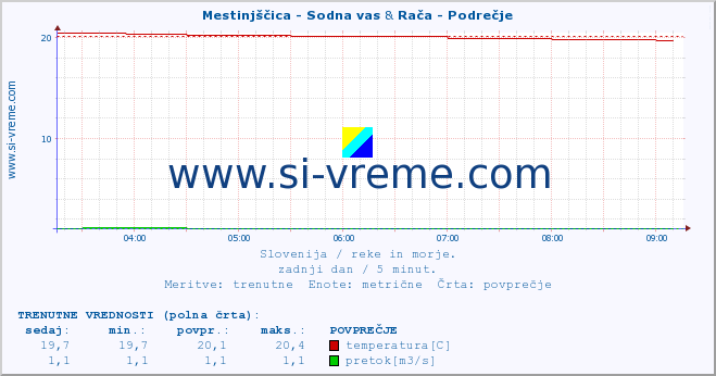 POVPREČJE :: Mestinjščica - Sodna vas & Rača - Podrečje :: temperatura | pretok | višina :: zadnji dan / 5 minut.