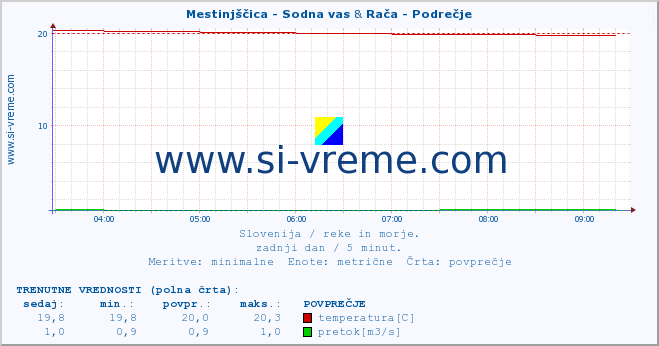 POVPREČJE :: Mestinjščica - Sodna vas & Rača - Podrečje :: temperatura | pretok | višina :: zadnji dan / 5 minut.