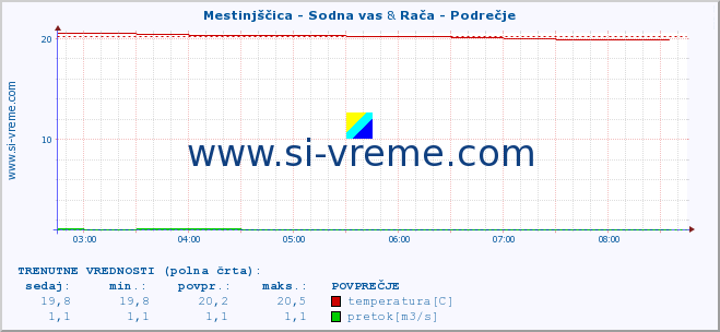 POVPREČJE :: Mestinjščica - Sodna vas & Rača - Podrečje :: temperatura | pretok | višina :: zadnji dan / 5 minut.