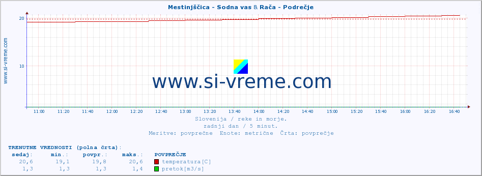 POVPREČJE :: Mestinjščica - Sodna vas & Rača - Podrečje :: temperatura | pretok | višina :: zadnji dan / 5 minut.