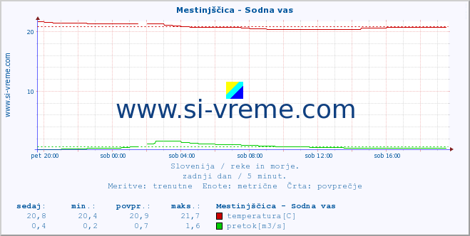 POVPREČJE :: Mestinjščica - Sodna vas :: temperatura | pretok | višina :: zadnji dan / 5 minut.