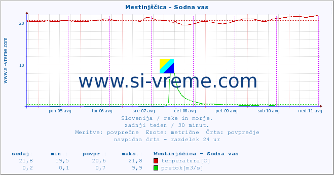 POVPREČJE :: Mestinjščica - Sodna vas :: temperatura | pretok | višina :: zadnji teden / 30 minut.