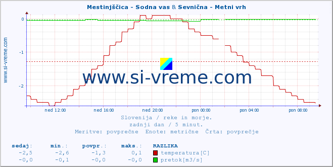 POVPREČJE :: Mestinjščica - Sodna vas & Sevnična - Metni vrh :: temperatura | pretok | višina :: zadnji dan / 5 minut.