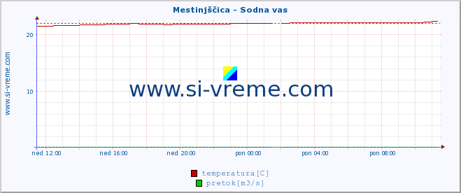 POVPREČJE :: Mestinjščica - Sodna vas :: temperatura | pretok | višina :: zadnji dan / 5 minut.