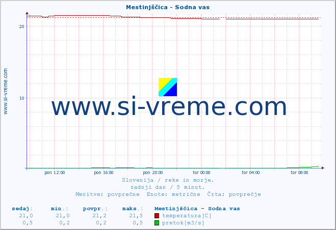 POVPREČJE :: Mestinjščica - Sodna vas :: temperatura | pretok | višina :: zadnji dan / 5 minut.