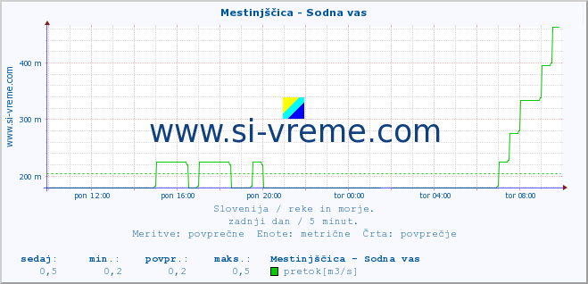 POVPREČJE :: Mestinjščica - Sodna vas :: temperatura | pretok | višina :: zadnji dan / 5 minut.