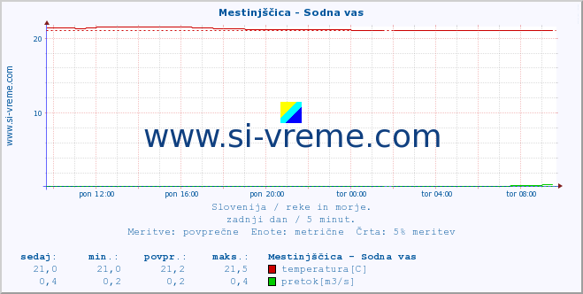 POVPREČJE :: Mestinjščica - Sodna vas :: temperatura | pretok | višina :: zadnji dan / 5 minut.