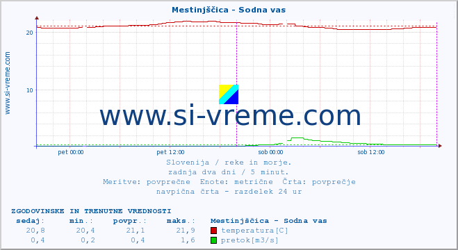 POVPREČJE :: Mestinjščica - Sodna vas :: temperatura | pretok | višina :: zadnja dva dni / 5 minut.