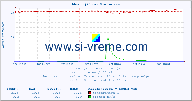 POVPREČJE :: Mestinjščica - Sodna vas :: temperatura | pretok | višina :: zadnji teden / 30 minut.