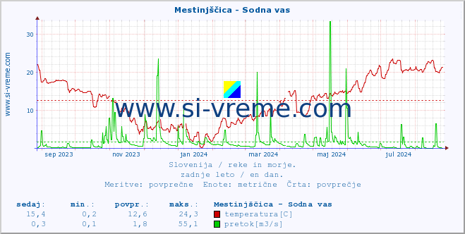 POVPREČJE :: Mestinjščica - Sodna vas :: temperatura | pretok | višina :: zadnje leto / en dan.