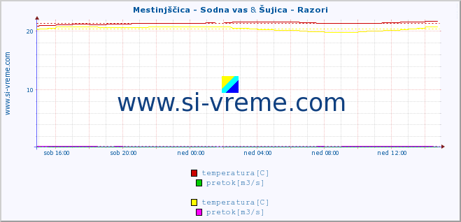 POVPREČJE :: Mestinjščica - Sodna vas & Šujica - Razori :: temperatura | pretok | višina :: zadnji dan / 5 minut.