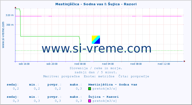 POVPREČJE :: Mestinjščica - Sodna vas & Šujica - Razori :: temperatura | pretok | višina :: zadnji dan / 5 minut.