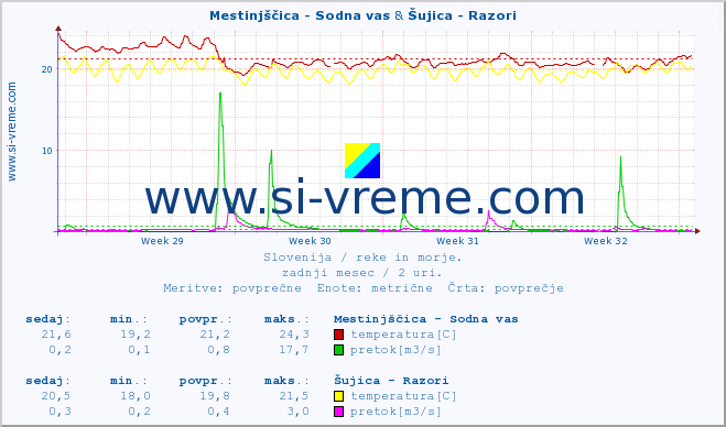 POVPREČJE :: Mestinjščica - Sodna vas & Šujica - Razori :: temperatura | pretok | višina :: zadnji mesec / 2 uri.