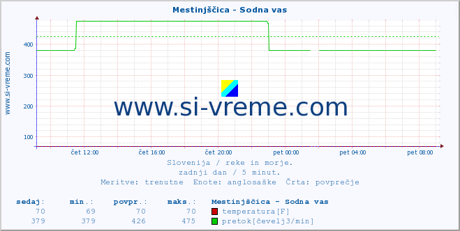 POVPREČJE :: Mestinjščica - Sodna vas :: temperatura | pretok | višina :: zadnji dan / 5 minut.