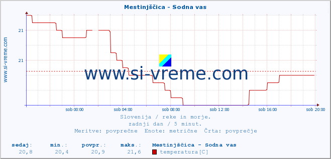 POVPREČJE :: Mestinjščica - Sodna vas :: temperatura | pretok | višina :: zadnji dan / 5 minut.