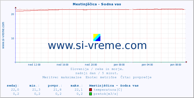 POVPREČJE :: Mestinjščica - Sodna vas :: temperatura | pretok | višina :: zadnji dan / 5 minut.