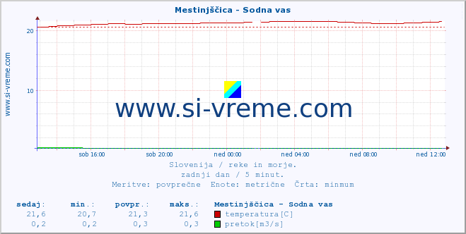 POVPREČJE :: Mestinjščica - Sodna vas :: temperatura | pretok | višina :: zadnji dan / 5 minut.