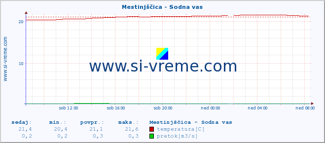 POVPREČJE :: Mestinjščica - Sodna vas :: temperatura | pretok | višina :: zadnji dan / 5 minut.