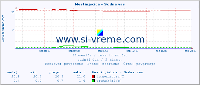 POVPREČJE :: Mestinjščica - Sodna vas :: temperatura | pretok | višina :: zadnji dan / 5 minut.