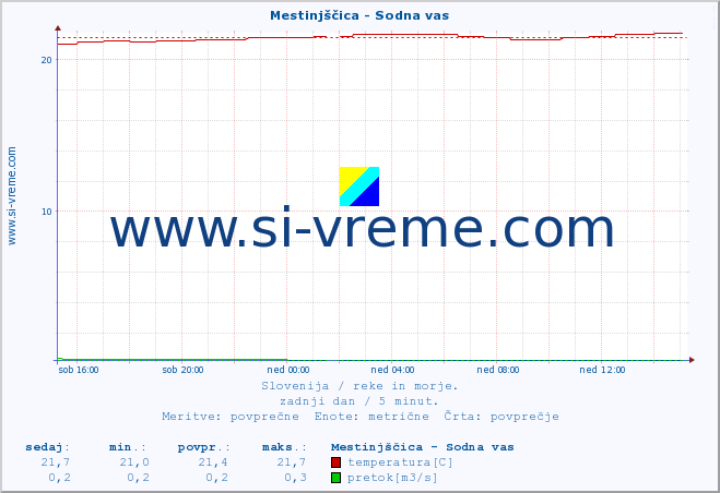 POVPREČJE :: Mestinjščica - Sodna vas :: temperatura | pretok | višina :: zadnji dan / 5 minut.