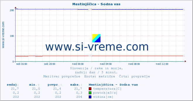 POVPREČJE :: Mestinjščica - Sodna vas :: temperatura | pretok | višina :: zadnji dan / 5 minut.