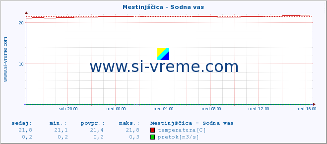 POVPREČJE :: Mestinjščica - Sodna vas :: temperatura | pretok | višina :: zadnji dan / 5 minut.