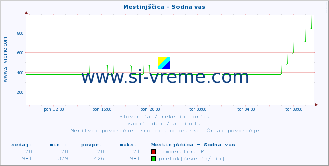 POVPREČJE :: Mestinjščica - Sodna vas :: temperatura | pretok | višina :: zadnji dan / 5 minut.