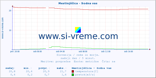 POVPREČJE :: Mestinjščica - Sodna vas :: temperatura | pretok | višina :: zadnji dan / 5 minut.