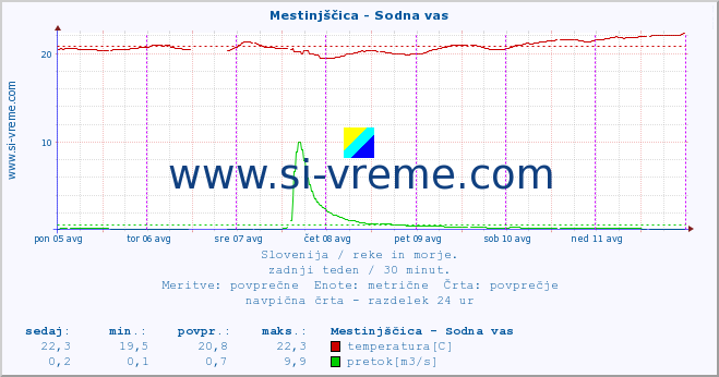 POVPREČJE :: Mestinjščica - Sodna vas :: temperatura | pretok | višina :: zadnji teden / 30 minut.