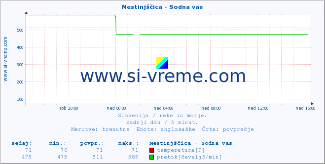 POVPREČJE :: Mestinjščica - Sodna vas :: temperatura | pretok | višina :: zadnji dan / 5 minut.