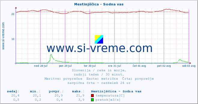 POVPREČJE :: Mestinjščica - Sodna vas :: temperatura | pretok | višina :: zadnji teden / 30 minut.